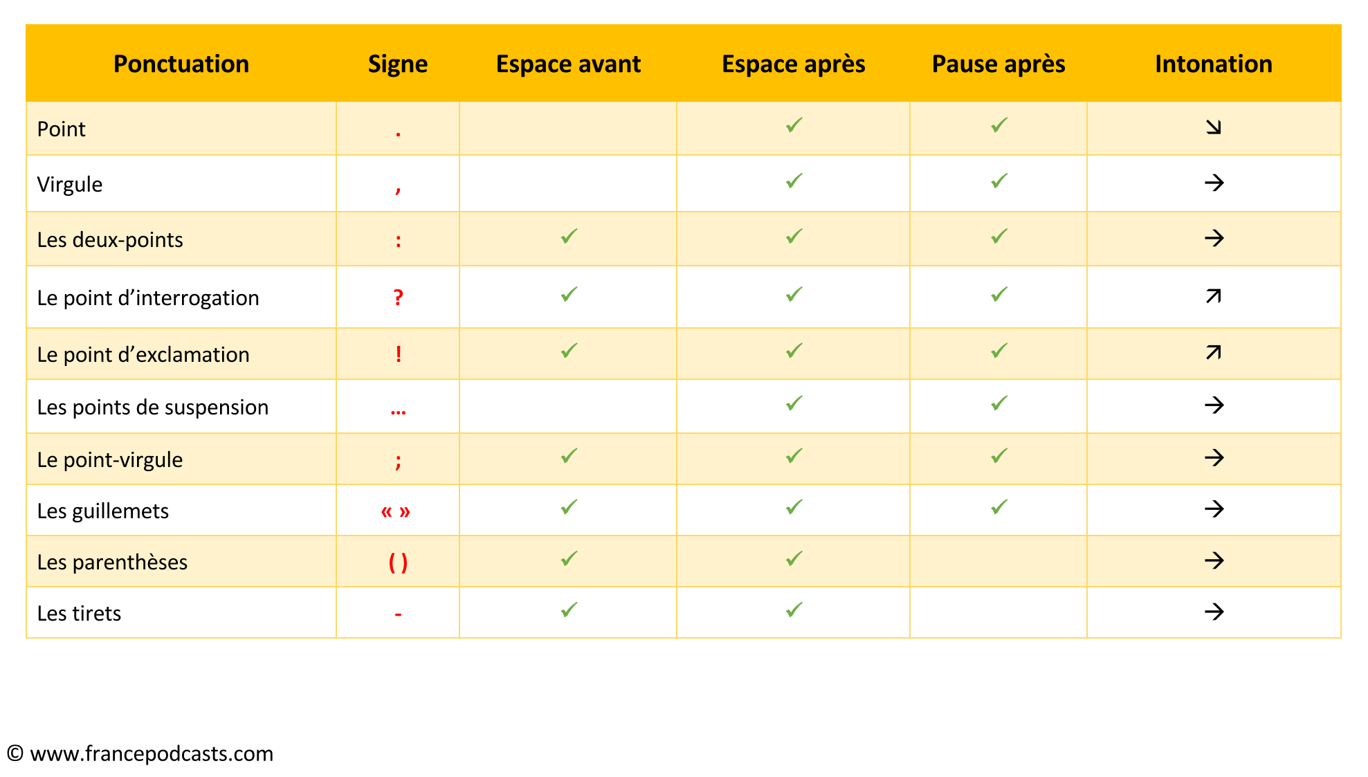 Règles ponctuation et intonation