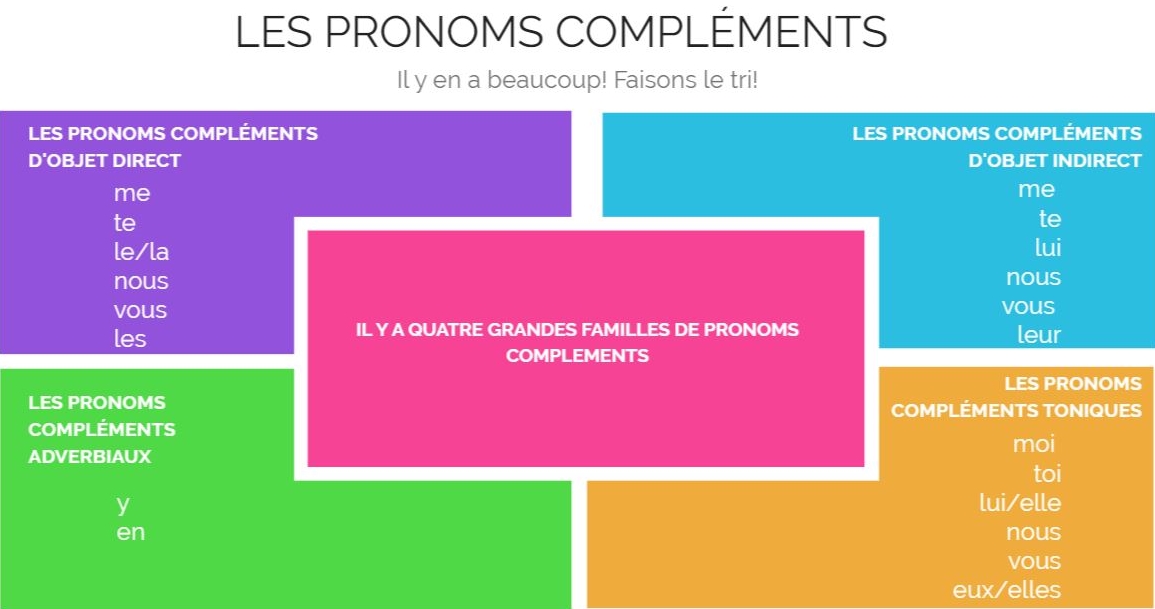 pronoms compléments fiche