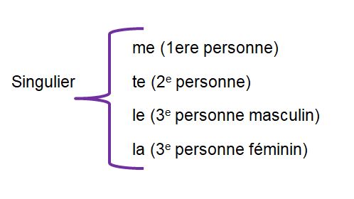 les pronoms personnels directs singulier