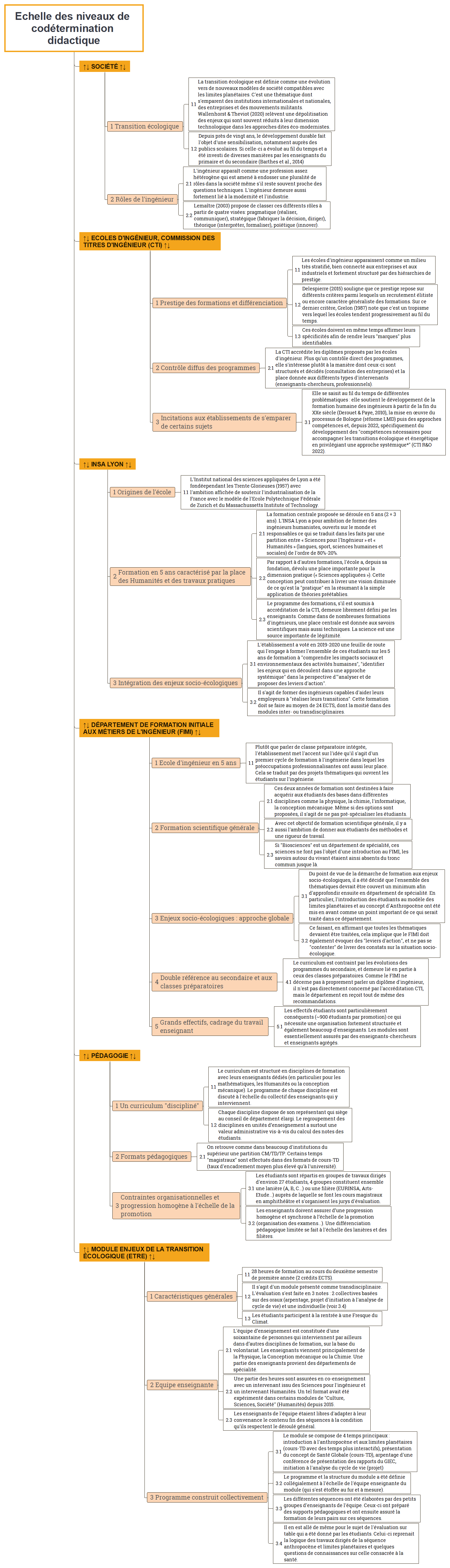 Echelle des niveaux de codétermination